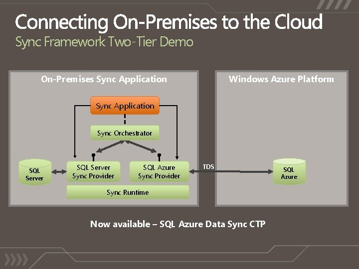 Sync Framework Two-Tier Demo On-Premises Sync Application Windows Azure Platform Sync Application Sync Orchestrator