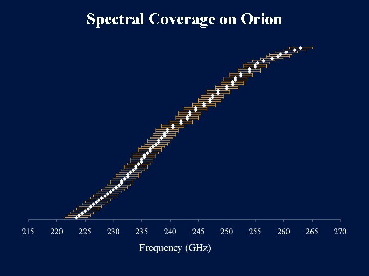 Spectral Coverage on Orion 