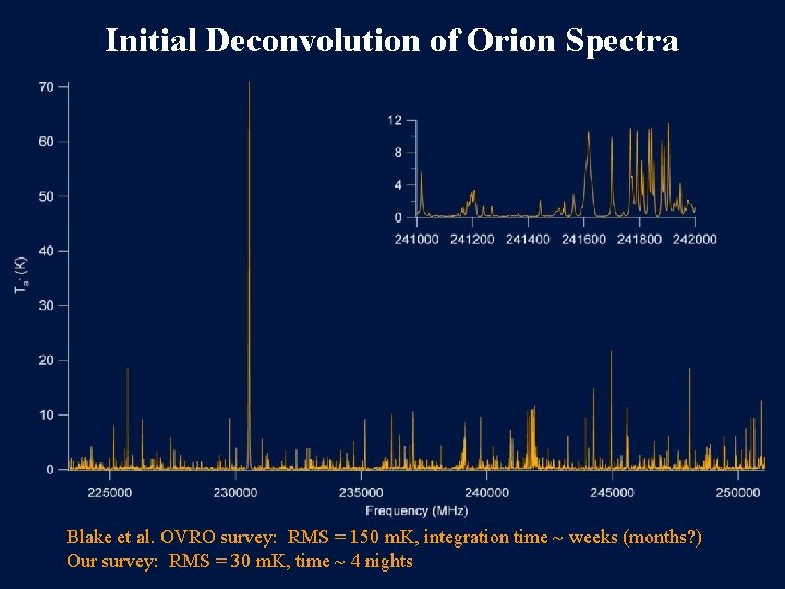 Initial Deconvolution of Orion Spectra Blake et al. OVRO survey: RMS = 150 m.