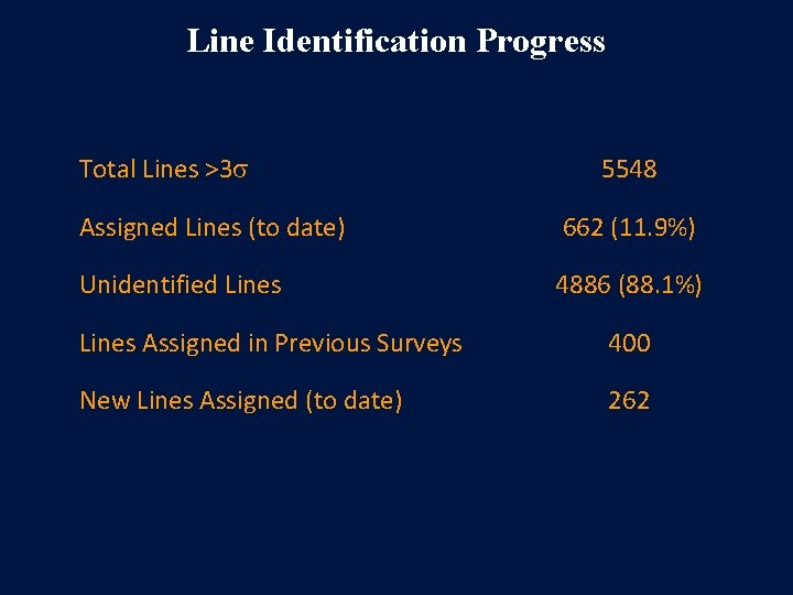 Line Identification Progress Total Lines >3 s 5548 Assigned Lines (to date) 662 (11.