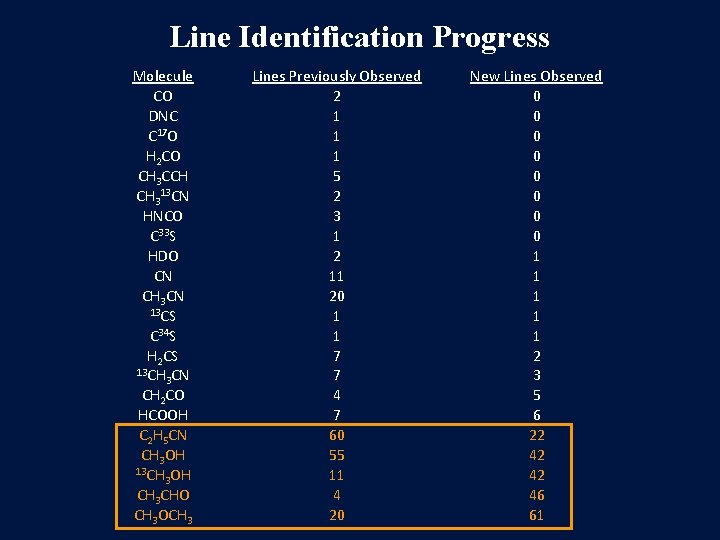 Line Identification Progress Molecule CO DNC C 17 O H 2 CO CH 3