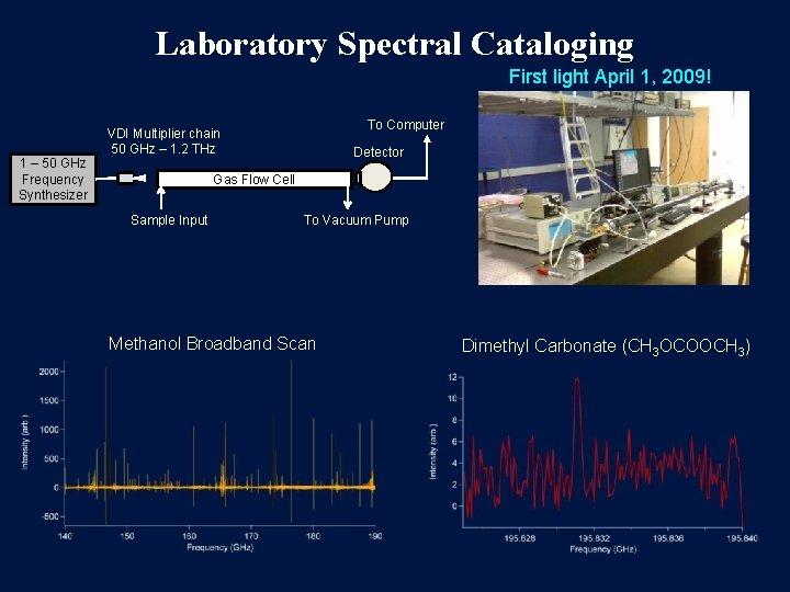 Laboratory Spectral Cataloging First light April 1, 2009! 1 – 50 GHz Frequency Synthesizer