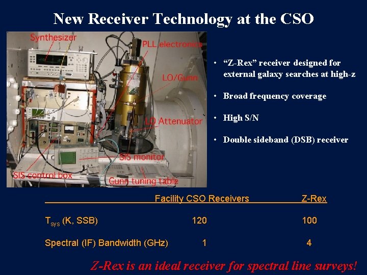 New Receiver Technology at the CSO • “Z-Rex” receiver designed for external galaxy searches