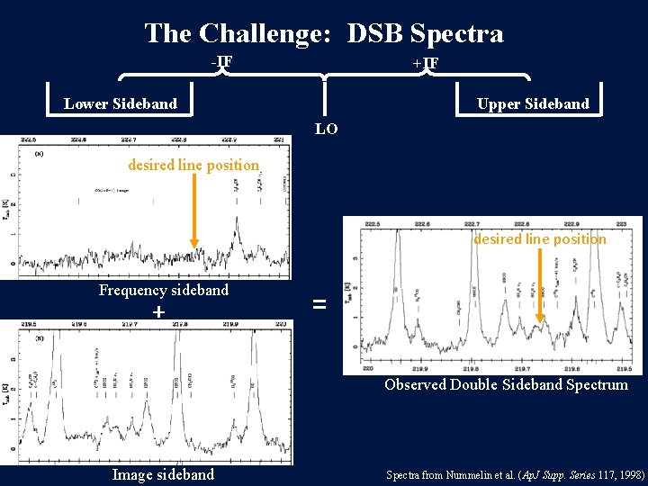 The Challenge: DSB Spectra -IF +IF Lower Sideband Upper Sideband LO desired line position