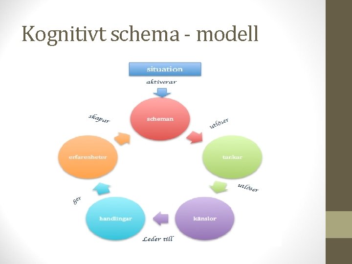 Kognitivt schema - modell 