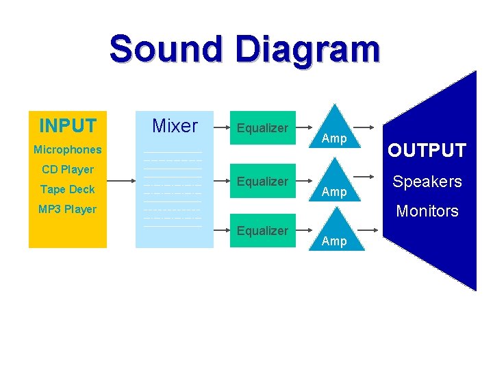 Sound Diagram INPUT Mixer Equalizer Microphones CD Player Tape Deck Equalizer Amp OUTPUT Speakers