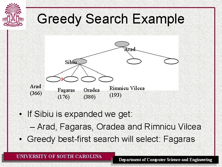 Greedy Search Example Arad Sibiu Arad (366) Fagaras (176) Oradea (380) Rimnicu Vilcea (193)