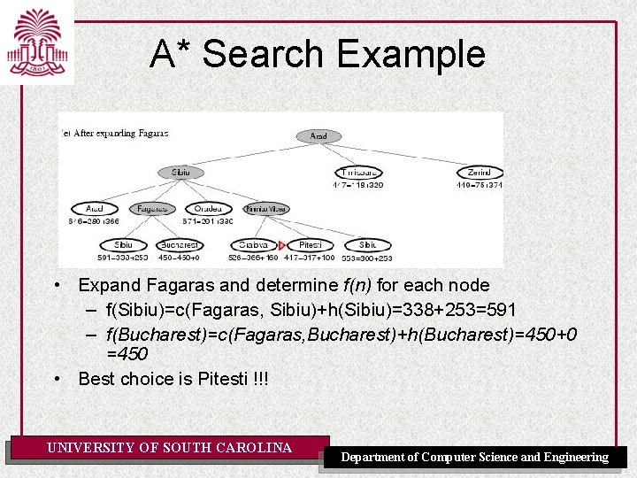 A* Search Example • Expand Fagaras and determine f(n) for each node – f(Sibiu)=c(Fagaras,