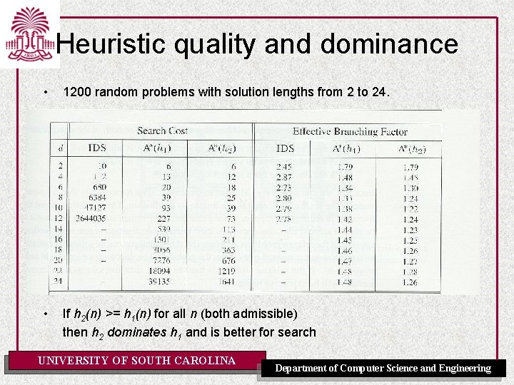 Heuristic quality and dominance • 1200 random problems with solution lengths from 2 to