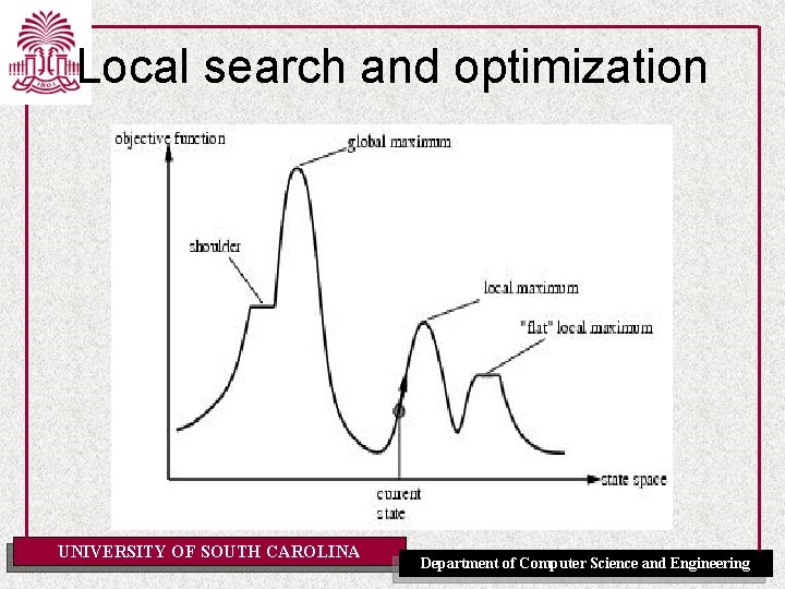 Local search and optimization UNIVERSITY OF SOUTH CAROLINA Department of Computer Science and Engineering