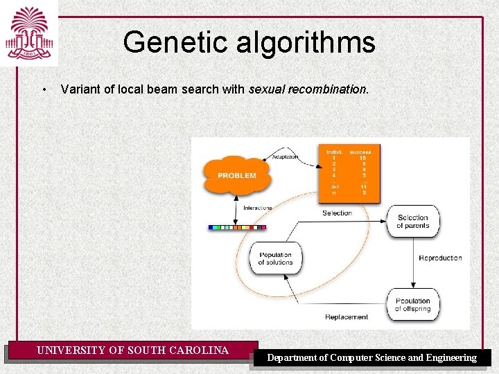 Genetic algorithms • Variant of local beam search with sexual recombination. UNIVERSITY OF SOUTH