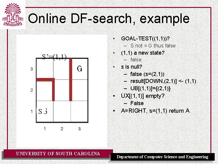 Online DF-search, example • S’=(1, 1) • • • S UNIVERSITY OF SOUTH CAROLINA