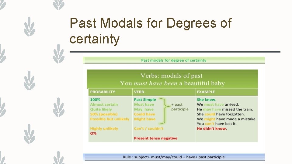 Past Modals for Degrees of certainty 