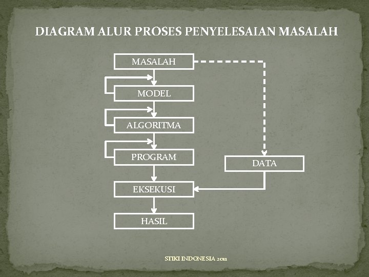 DIAGRAM ALUR PROSES PENYELESAIAN MASALAH MODEL ALGORITMA PROGRAM EKSEKUSI HASIL STIKI INDONESIA 2011 DATA