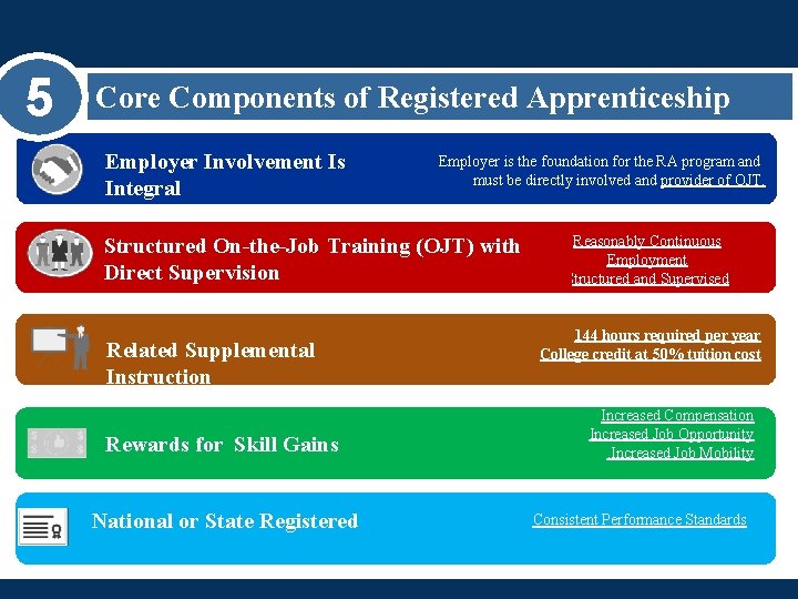 5 Core Components of Registered Apprenticeship Employer Involvement Is Integral Employer is the foundation