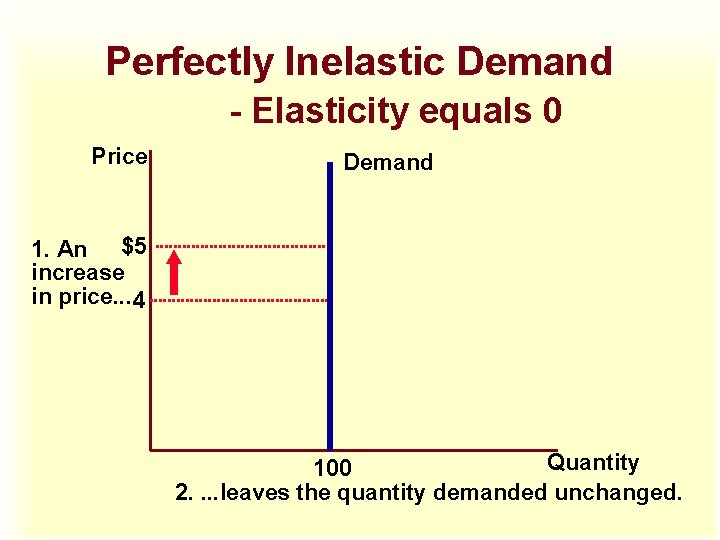 Perfectly Inelastic Demand - Elasticity equals 0 Price Demand 1. An $5 increase in