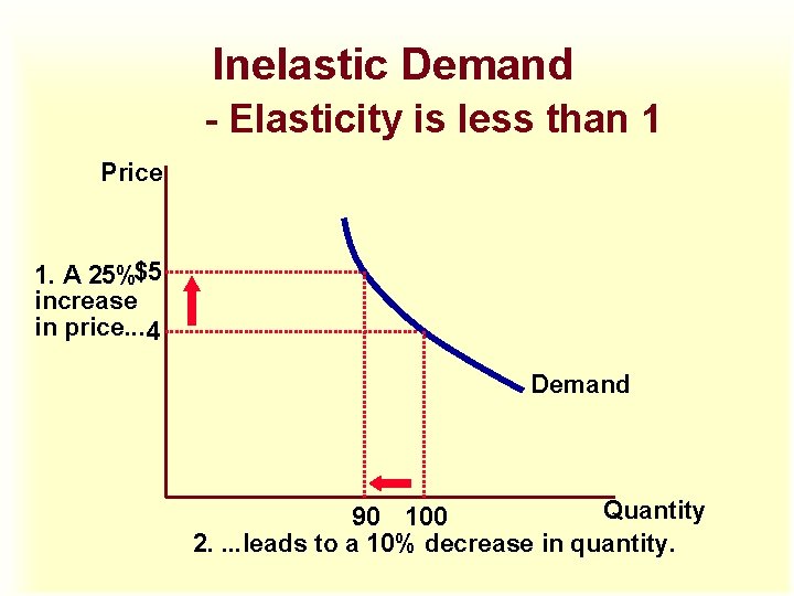 Inelastic Demand - Elasticity is less than 1 Price 1. A 25%$5 increase in