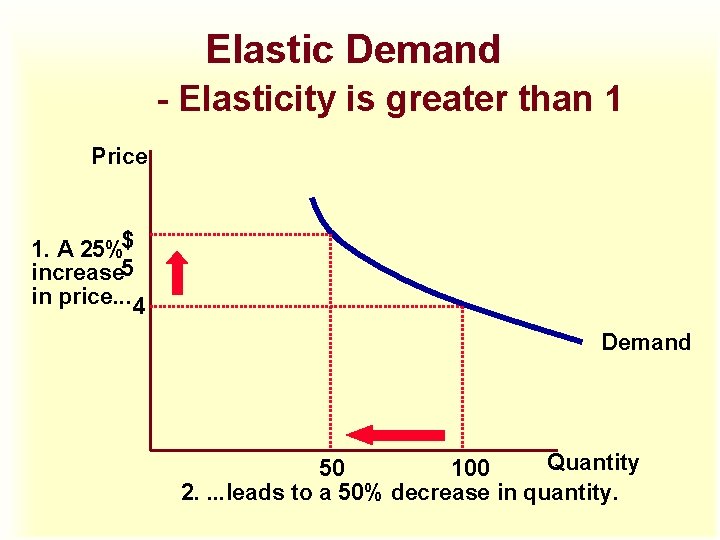 Elastic Demand - Elasticity is greater than 1 Price 1. A 25%$ increase 5