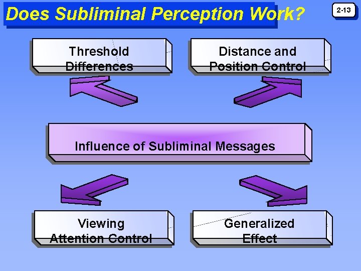 Does Subliminal Perception Work? Threshold Differences Distance and Position Control Influence of Subliminal Messages Does Subliminal Perception Work? Threshold Differences Distance and Position Control Influence of Subliminal Messages