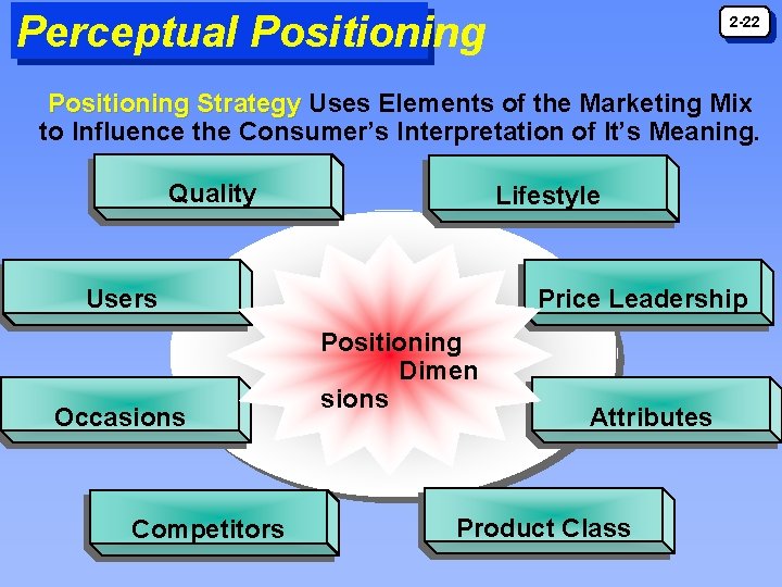 Perceptual Positioning 2 -22 Positioning Strategy Uses Elements of the Marketing Mix to Influence Perceptual Positioning 2 -22 Positioning Strategy Uses Elements of the Marketing Mix to Influence