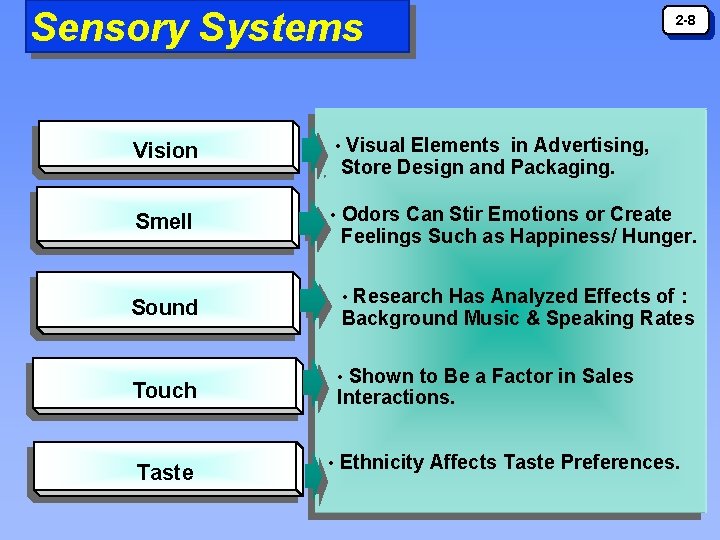 Sensory Systems Vision • Visual Elements in Advertising, Smell • Odors Can Stir Emotions Sensory Systems Vision • Visual Elements in Advertising, Smell • Odors Can Stir Emotions