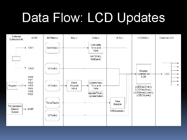 Data Flow: LCD Updates 