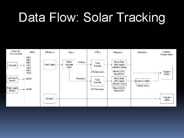 Data Flow: Solar Tracking 