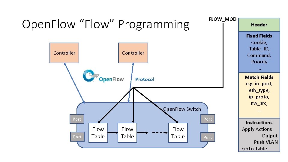 Open. Flow “Flow” Programming Controller FLOW_MOD Fixed Fields Cookie, Table_ID, Command, Priority … Controller