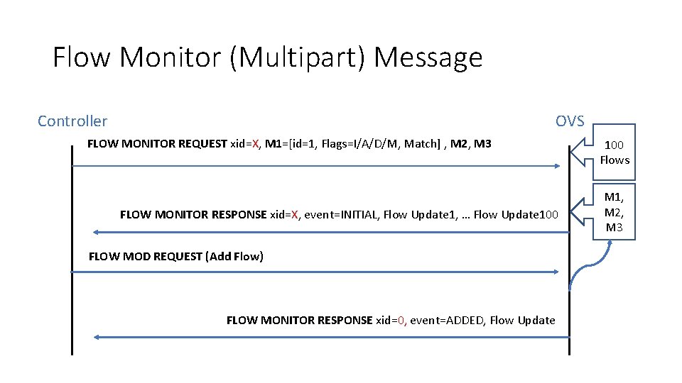 Flow Monitor (Multipart) Message Controller OVS FLOW MONITOR REQUEST xid=X, M 1=[id=1, Flags=I/A/D/M, Match]