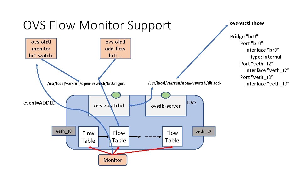 OVS Flow Monitor Support ovs‐ofctl monitor br 0 watch: ovs-vsctl show ovs‐ofctl add‐flow br