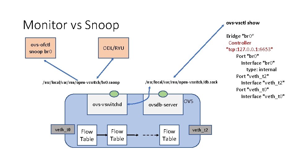 Monitor vs Snoop ovs‐ofctl snoop br 0 ovs-vsctl show ODL/RYU /usr/local/var/run/open‐vswitch/br 0. snoop ovs‐vswitchd