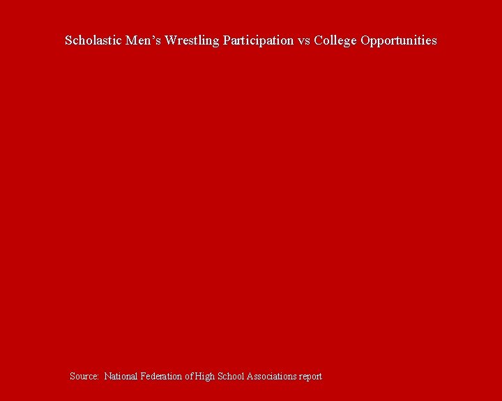 Scholastic Men’s Wrestling Participation vs College Opportunities Source: National Federation of High School Associations