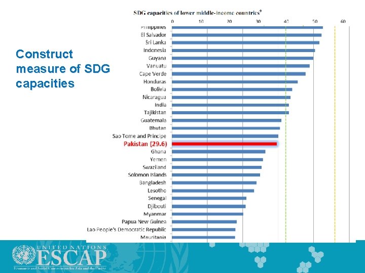 Construct measure of SDG capacities 