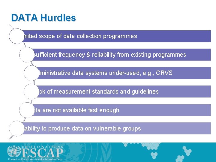 DATA Hurdles Limited scope of data collection programmes Insufficient frequency & reliability from existing