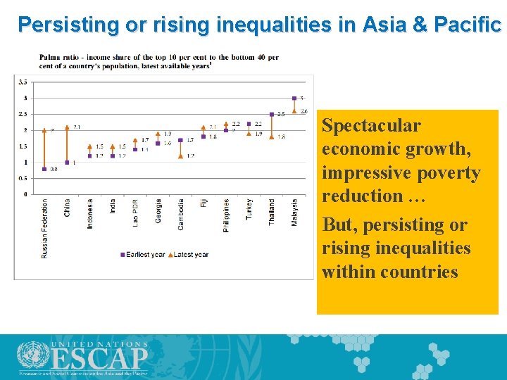 Persisting or rising inequalities in Asia & Pacific Spectacular economic growth, impressive poverty reduction