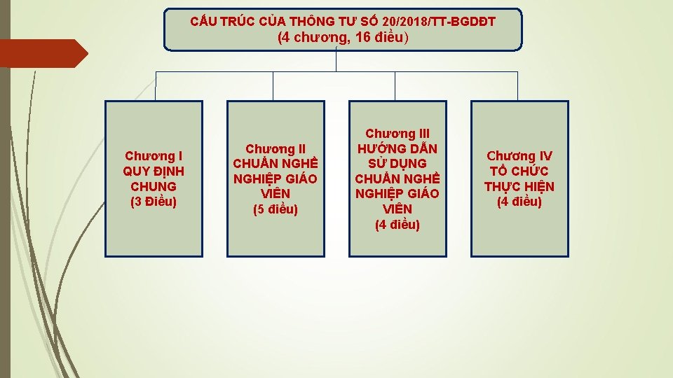 CẤU TRÚC CỦA THÔNG TƯ SỐ 20/2018/TT-BGDĐT (4 chương, 16 điều) Chương I QUY