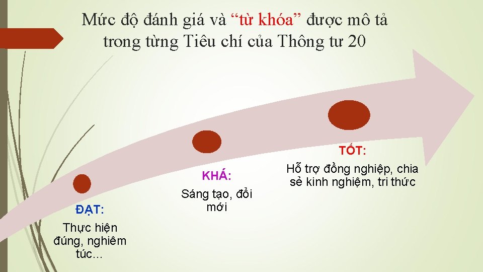 Mức độ đánh giá và “từ khóa” được mô tả trong từng Tiêu chí