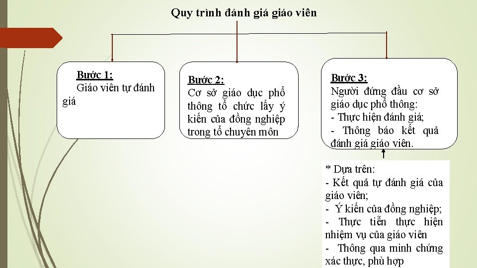 Quy trình đánh giáo viên Bước 1: Giáo viên tự đánh giá Bước 2: