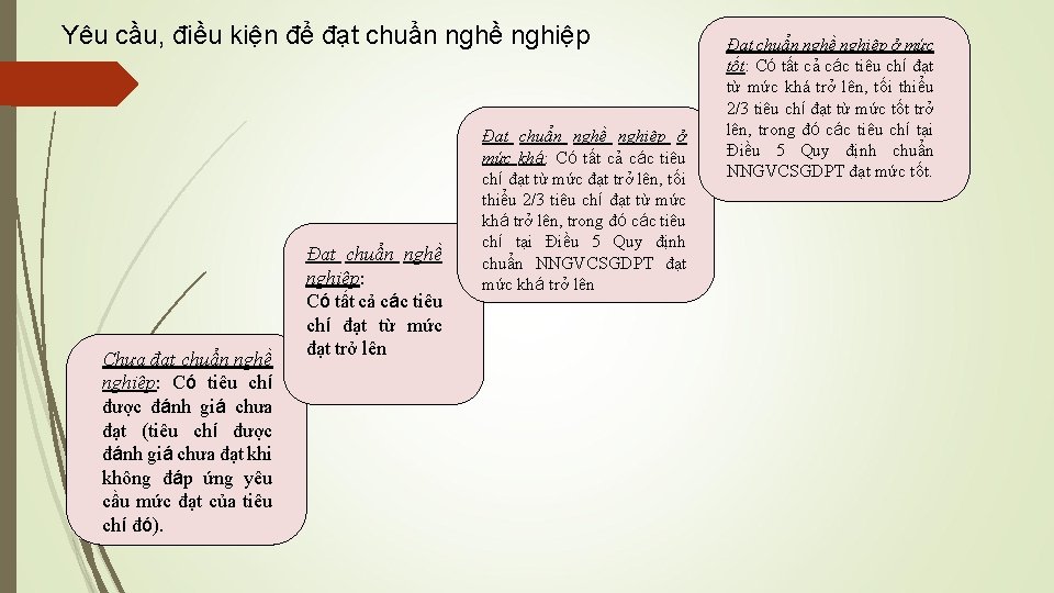 Yêu cầu, điều kiện để đạt chuẩn nghề nghiệp Chưa đạt chuẩn nghề nghiệp: