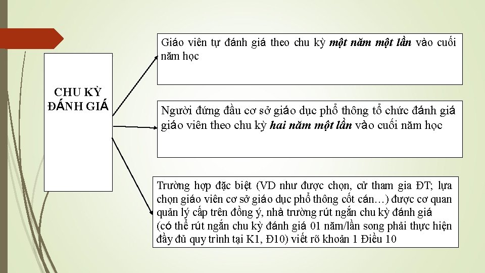 Giáo viên tự đánh giá theo chu kỳ một năm một lần vào cuối