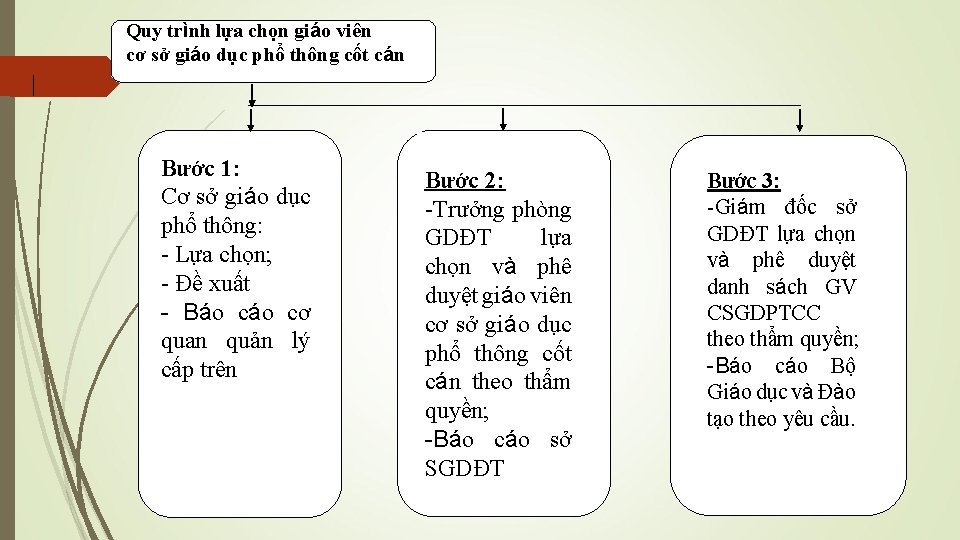 Quy trình lựa chọn giáo viên cơ sở giáo dục phổ thông cốt cán