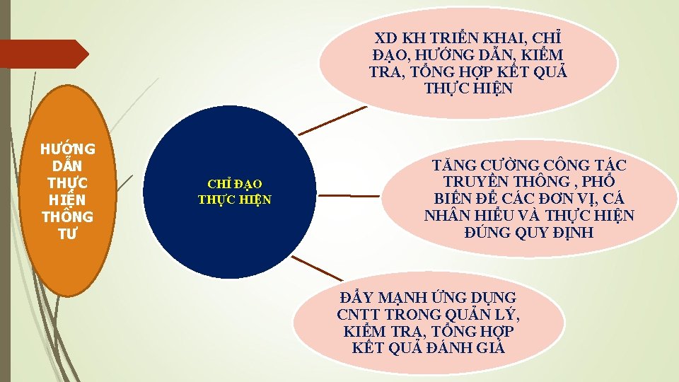 XD KH TRIỂN KHAI, CHỈ ĐẠO, HƯỚNG DẪN, KIỂM TRA, TỔNG HỢP KẾT QUẢ