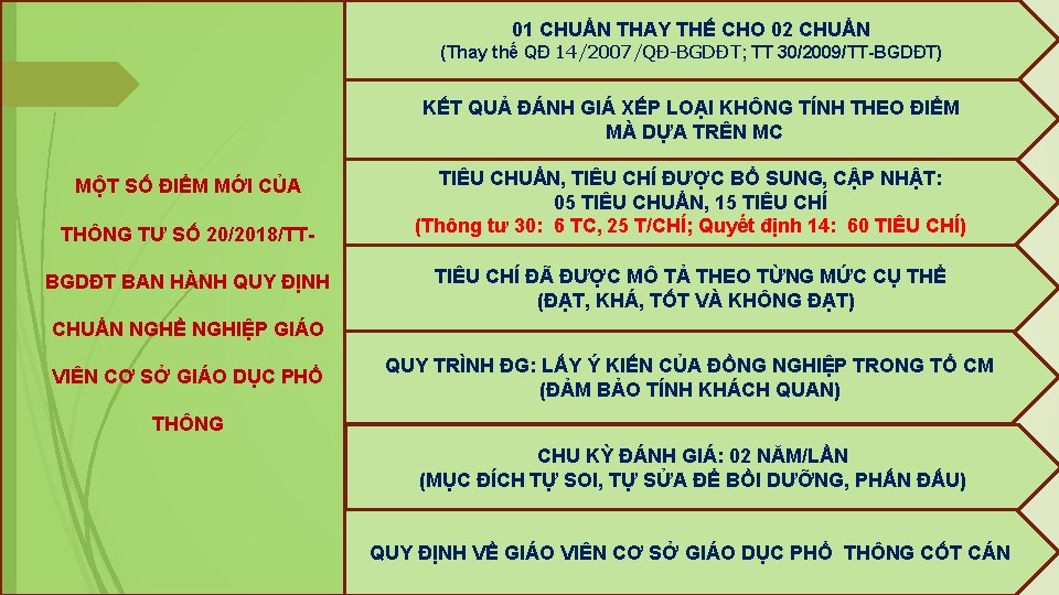 01 CHUẨN THAY THẾ CHO 02 CHUẨN (Thay thế QĐ 14/2007/QĐ-BGDĐT; TT 30/2009/TT-BGDĐT) KẾT