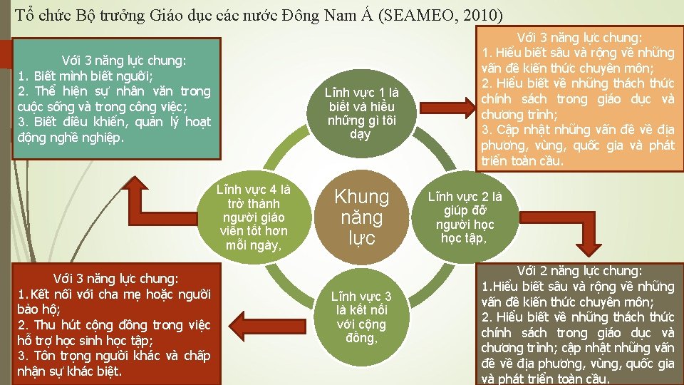 Tổ chức Bộ trưởng Giáo dục các nước Đông Nam Á (SEAMEO, 2010) Với Tổ chức Bộ trưởng Giáo dục các nước Đông Nam Á (SEAMEO, 2010) Với