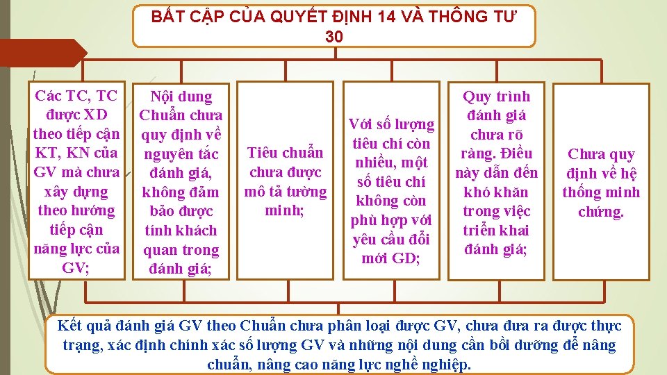 BẤT CẬP CỦA QUYẾT ĐỊNH 14 VÀ THÔNG TƯ 30 Các TC, TC Nội