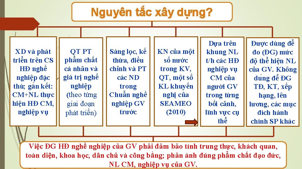 Nguyên tắc xây dựng? XD và phát triển trên CS HĐ nghề nghiệp đặc