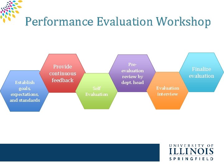 Performance Evaluation Workshop Establish goals, expectations, and standards Preevaluation review by dept. head Provide