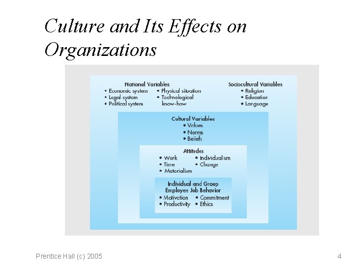 Culture and Its Effects on Organizations Prentice Hall (c) 2005 4 