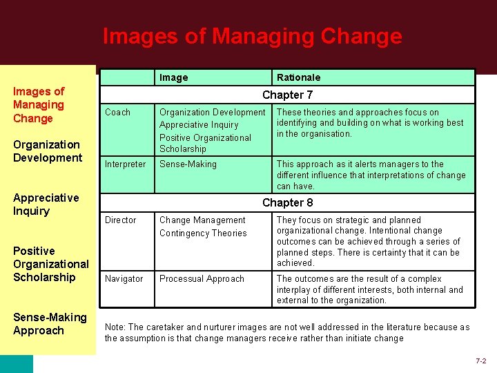 Images of Managing Change Organization Development Appreciative Inquiry Positive Organizational Scholarship Sense-Making Approach Rationale