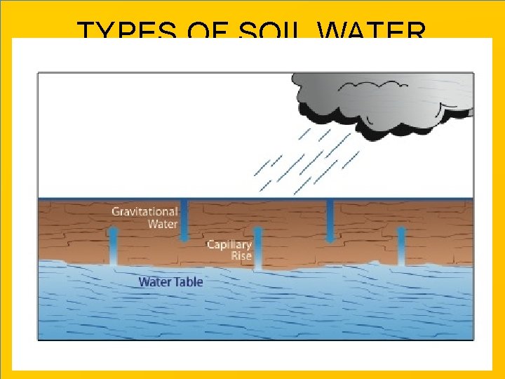 TYPES OF SOIL WATER 